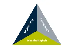 Strategie-Dreieck Verotec - Engineering, Leichtigkeit, Nachhaltigkeit